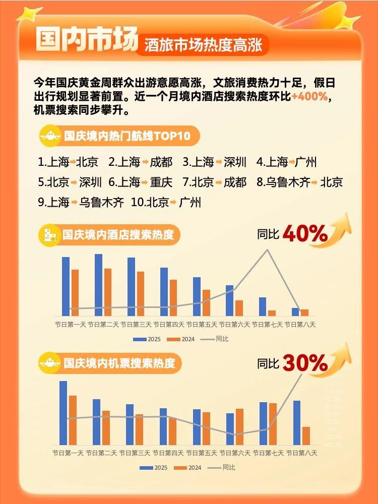 暑期吃瘪的酒店，把国庆不加价延长到了春节