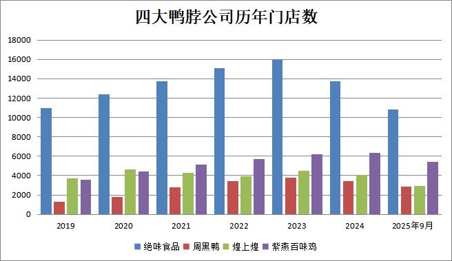卤味四大巨头集体 “缩水”：8461家店消失，价格却比3年前贵了40%