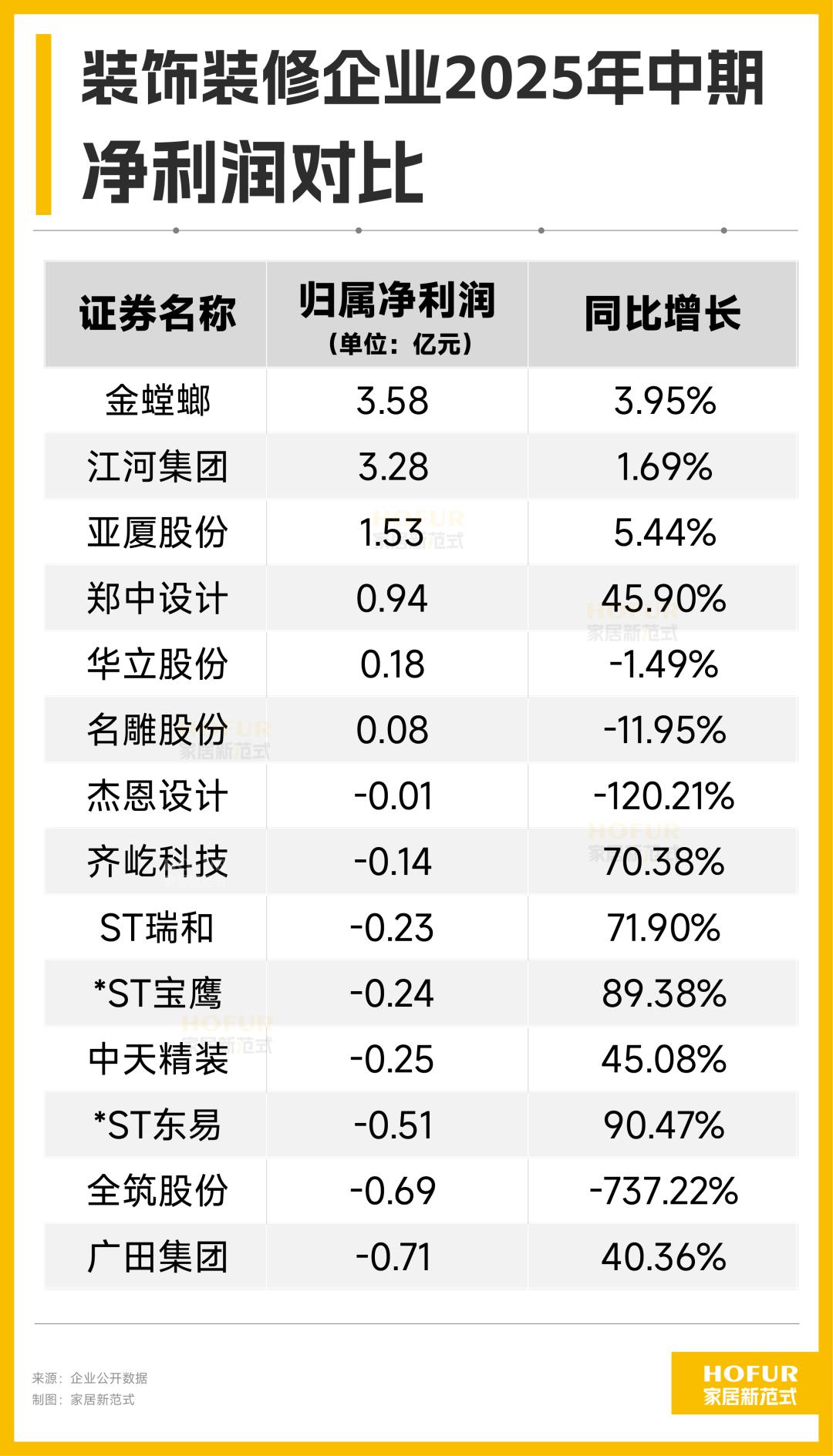 装饰装修行业：亏损收窄、毛利润均21%、债务高企，市场加快洗牌！