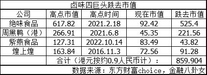 卤味四大巨头集体 “缩水”：8461家店消失，价格却比3年前贵了40%
