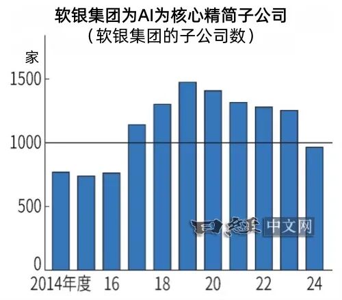 软银5年砍35%子公司，押5000亿建 AI 算力帝国，孙正义放话：10亿智能体要落地