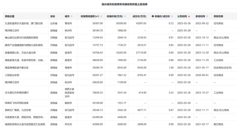 优化限购出现新突破,各地收购存量土地专项债发行加速