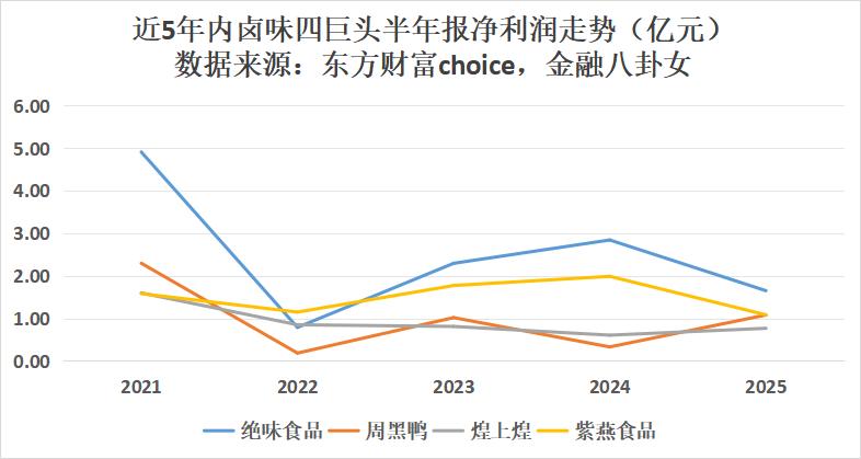 卤味四大巨头集体 “缩水”：8461家店消失，价格却比3年前贵了40%