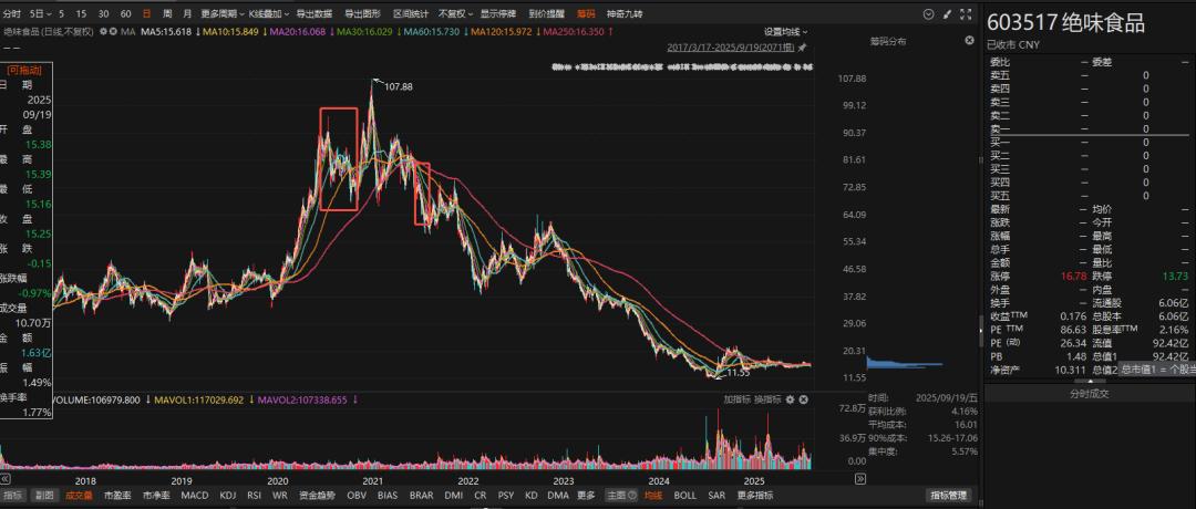 卤味四大巨头集体 “缩水”：8461家店消失，价格却比3年前贵了40%