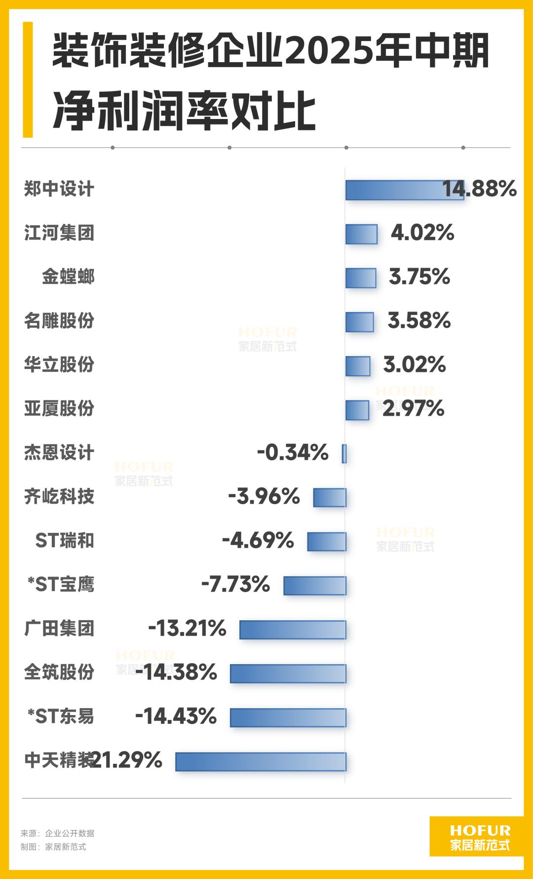装饰装修行业：亏损收窄、毛利润均21%、债务高企，市场加快洗牌！