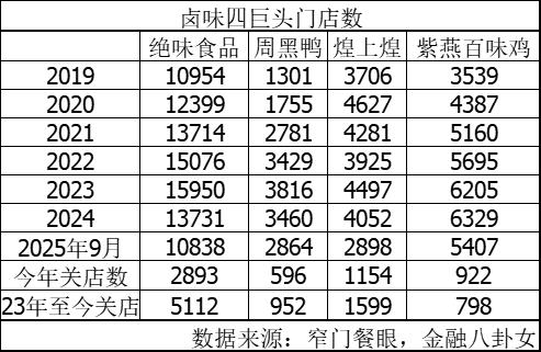 卤味四大巨头集体 “缩水”：8461家店消失，价格却比3年前贵了40%
