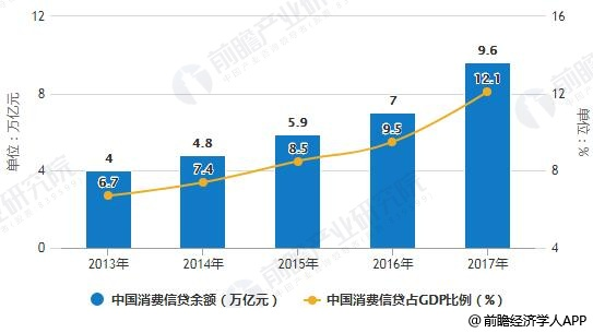 消费信贷安全比例信息图表