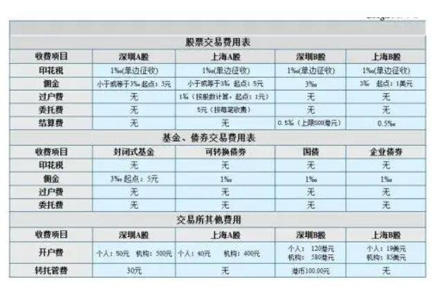 股票交易费用表，含过户费标准