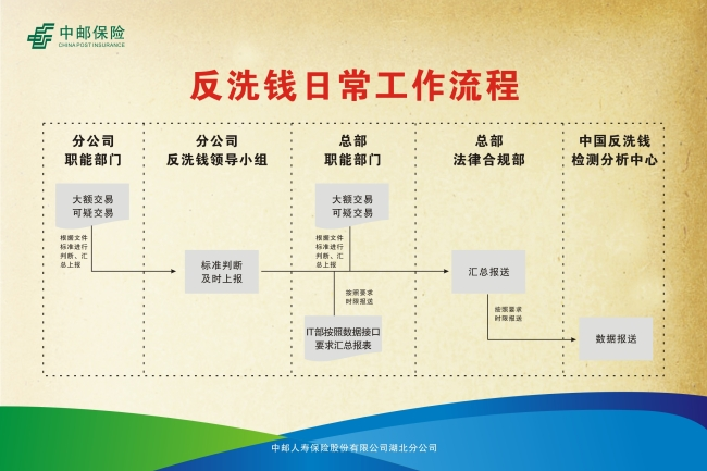 反洗钱监管流程图