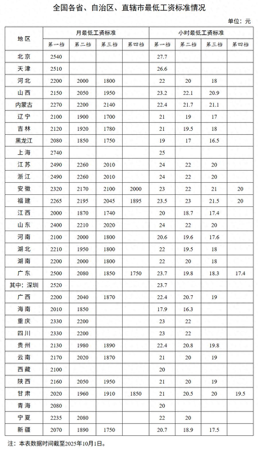全国各地最低工资标准情况公布，上海2740元北京2540元，看看你所在地区排第几