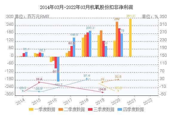 杭氧股份近年净利润走势图