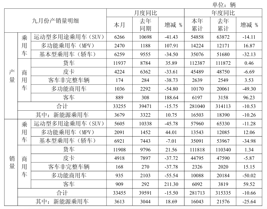 扣非连亏 9 年!江淮汽车三季报炸雷:净亏 14.34 亿,应收账款激增 37%,市值 1112 亿撑得住吗