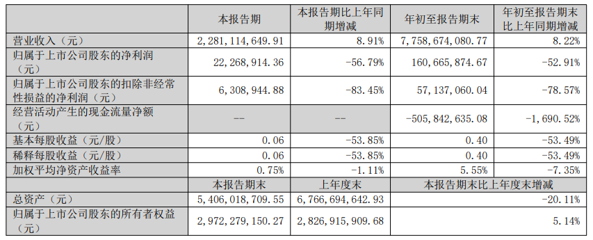 营收涨了利润没了!三只松鼠前三季净利 1.61 亿跌 53%,理财收益少 30%,销售费用增 24%
