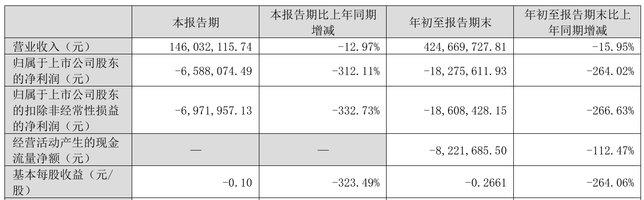 三年暴跌264%！翔腾新材从盈利1.2亿到巨亏1828万 股民人均亏8万