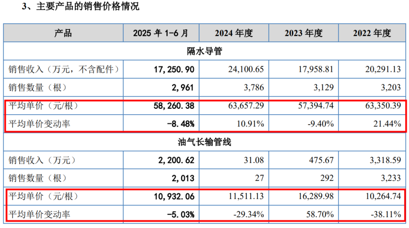 一年半应收账款涨5倍!祺龙海洋IPO三大死穴:客户、产品、资金全踩雷