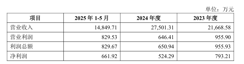 股价仅涨2.28%！海南高速4667万收购石化资产，面对66.5%新能源渗透率股民买账吗？