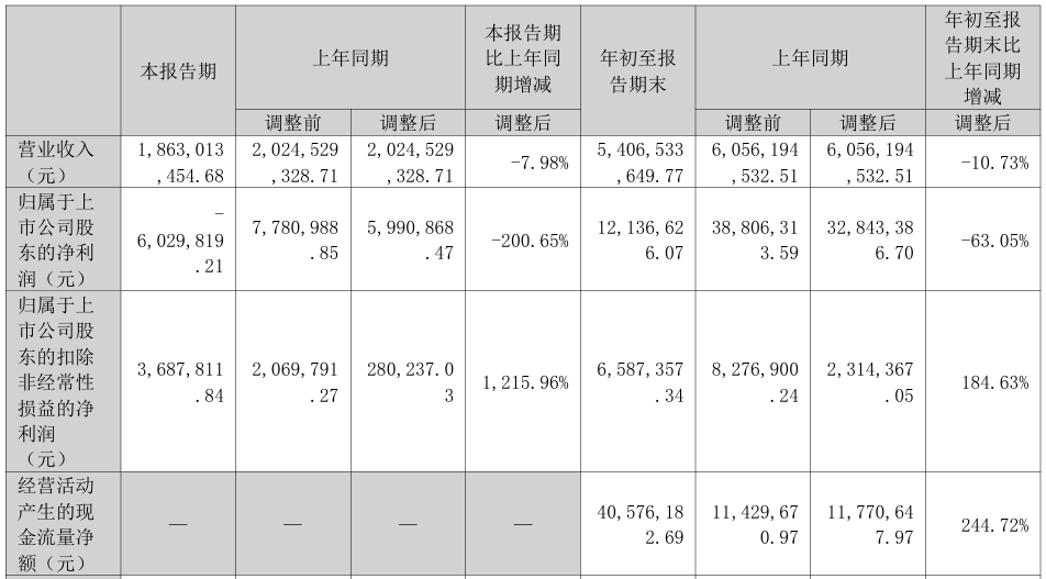 5年营收从352亿跌到79亿！瑞康医药押注1.51亿收购亏损公司，能救业绩吗？