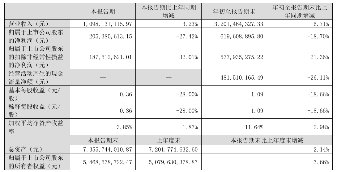 广告费一年暴涨108%！比音勒芬花13亿营销，换来了净利降18.7%、股价跌24.63%