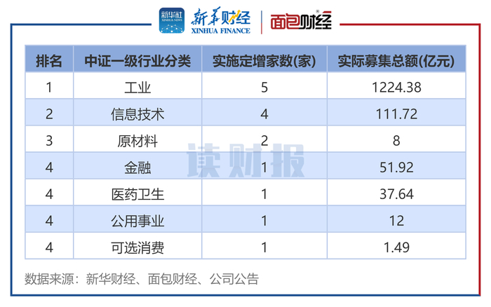 2025年定增市场行业分布图