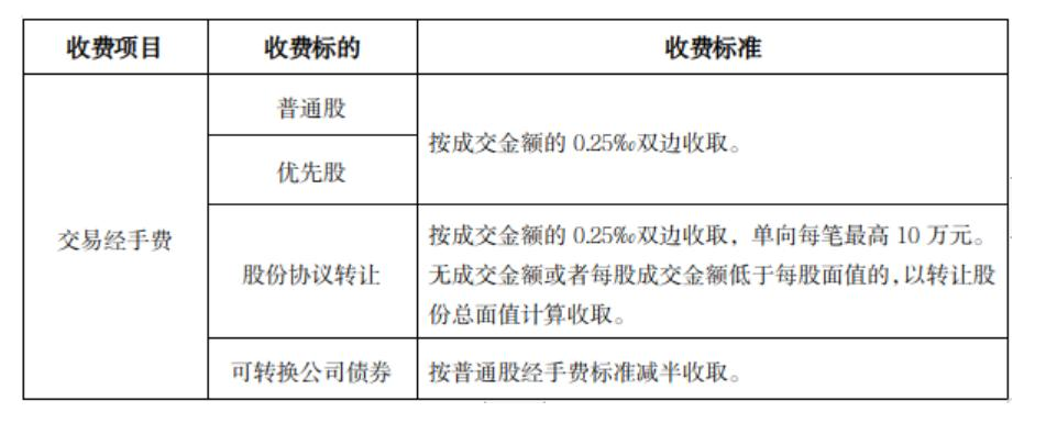 2025年沪深交易所降费政策官方表格