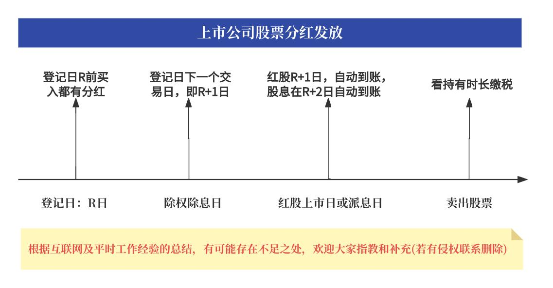 股票分红流程图