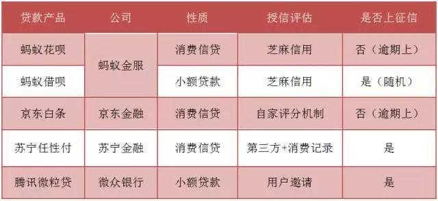 借呗花呗征信对比