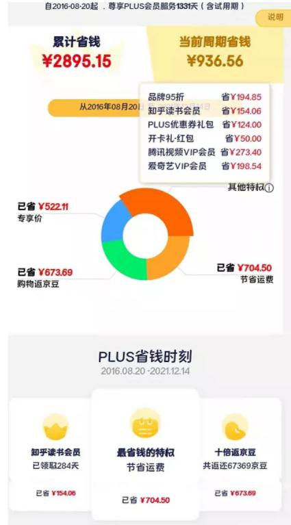 京东PLUS会员累计省钱2895元案例图