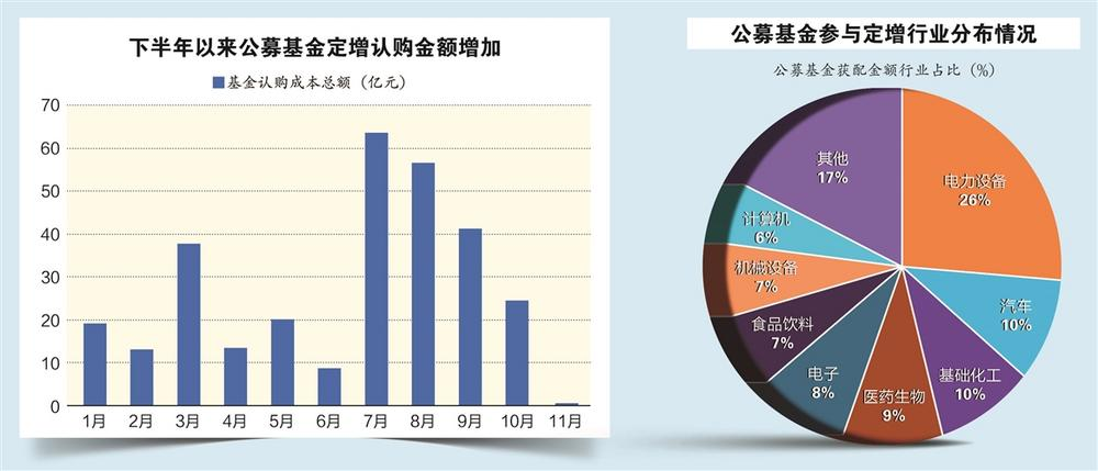 电力设备行业定增数据