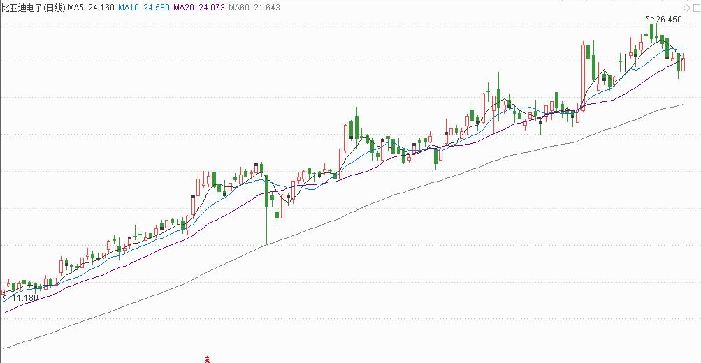 电子行业股票走势图