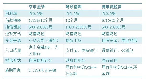 互联网信贷产品对比表