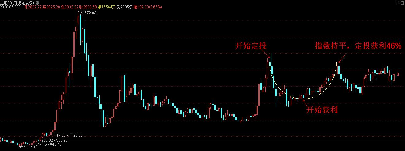 基金定投微笑曲线实例