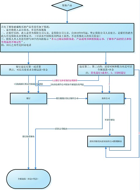 维权步骤图示