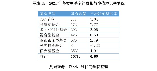 不同类型基金业绩对比（数据来源：Wind，时代商学院整理）