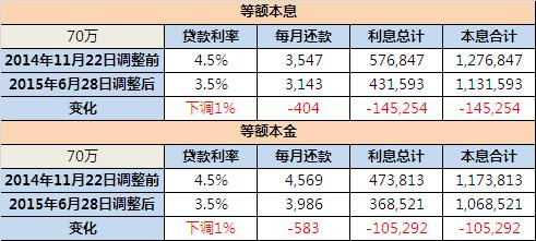 公积金贷款利息计算表