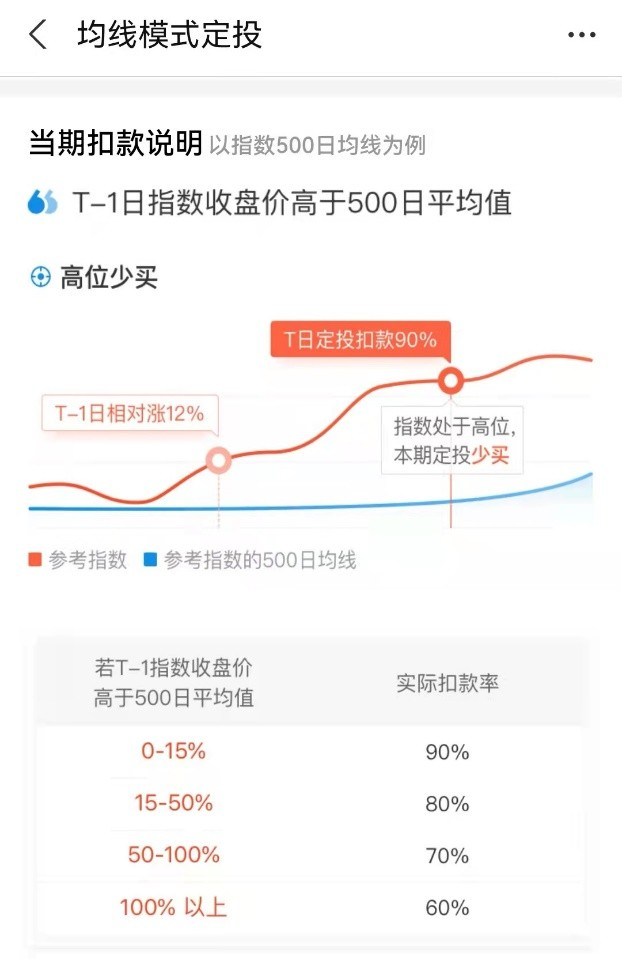 均线+估值定投策略图解