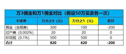 万3与万1佣金对比表