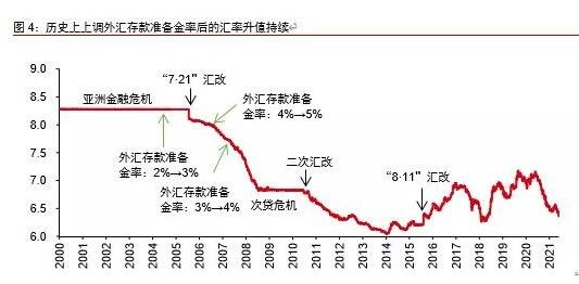 外汇存款准备金率图解
