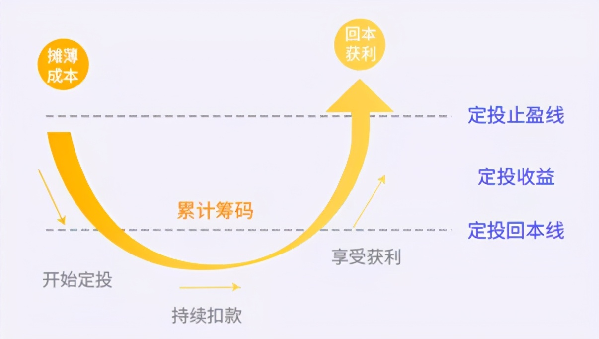 基金定投示意图