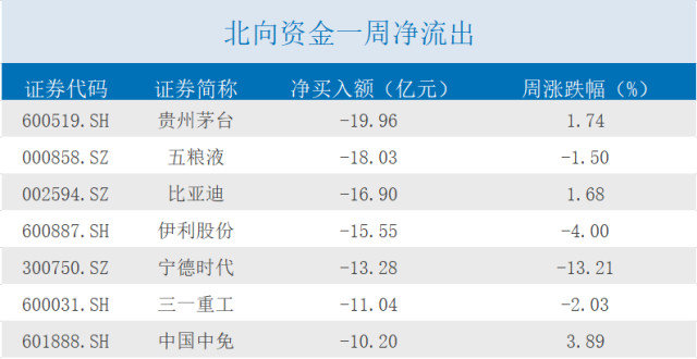 北向资金行业持仓分布
