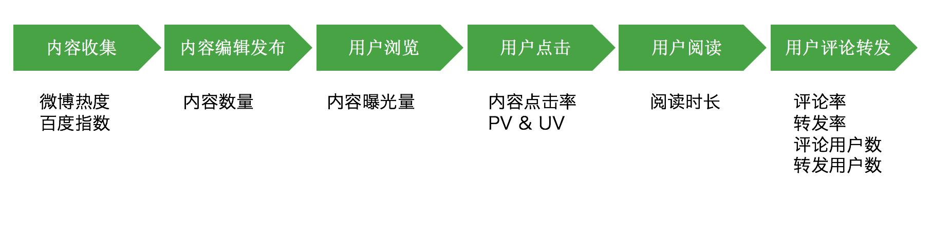 四步定增评估框架示意图