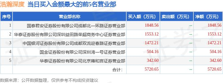 浩瀚深度配债营业部买入数据