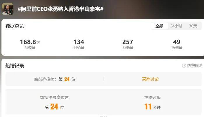 阿里前CEO张勇购入香港半山豪宅,豪掷5354万港元购希慎房产,公司股价已涨35%!