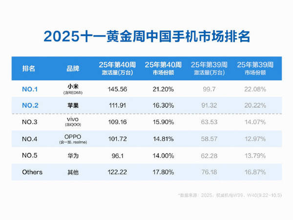 雷军回应小米手机登顶黄金周销量第一，小米145万激活量碾压苹果，21.2%份额登顶黄金周