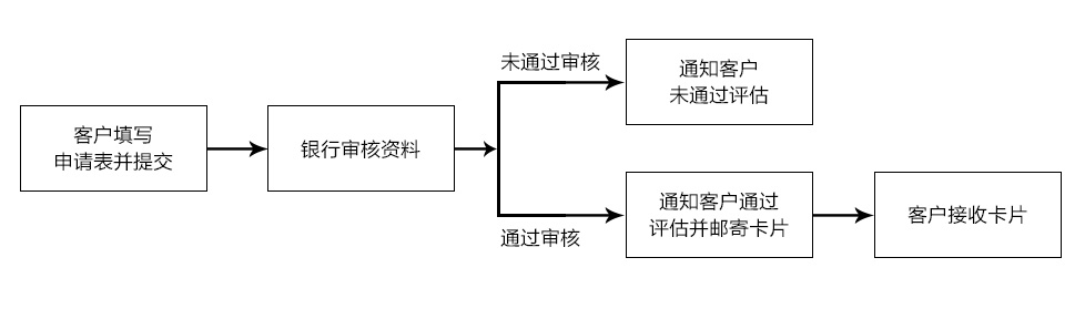 信用卡场景选择流程图