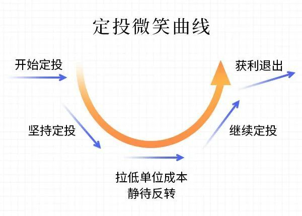 基金定投微笑曲线