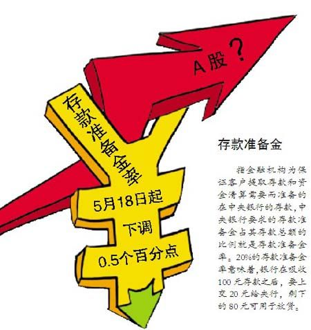 存款准备金率下调 示意图