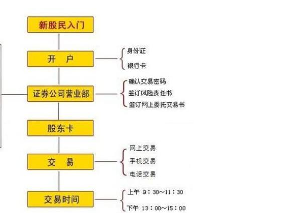 股票开户流程图解