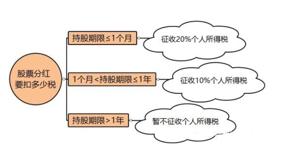 股票分红税务规则图解
