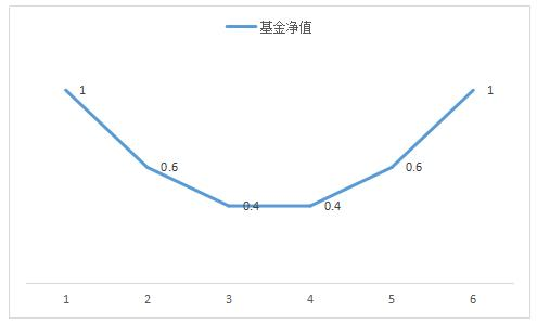 基金市场波动示意图