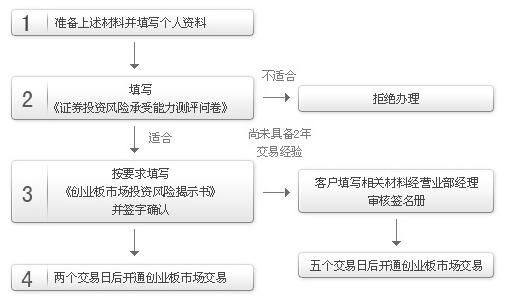创业板开户流程图